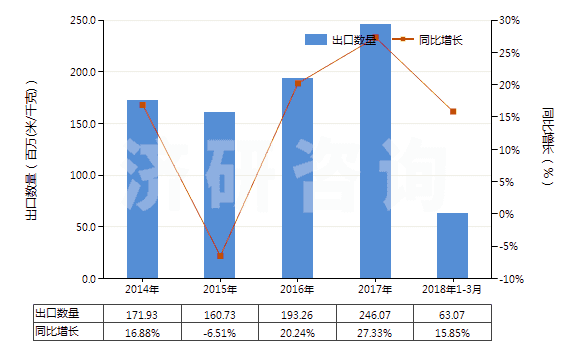 2014-2018年3月中國(guó)染色的純尼龍機(jī)織物(按重量計(jì)尼龍或其他聚酰胺長(zhǎng)絲含量≥85%)(HS54074200)出口量及增速統(tǒng)計(jì)